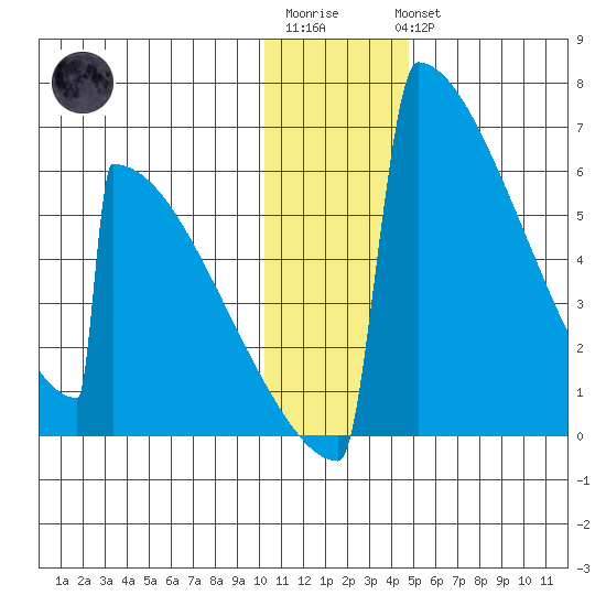 Omakstalia Point tide chart for Sunday, January 2, 2022