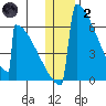 Omakstalia Point tide chart for Sunday, January 2, 2022
