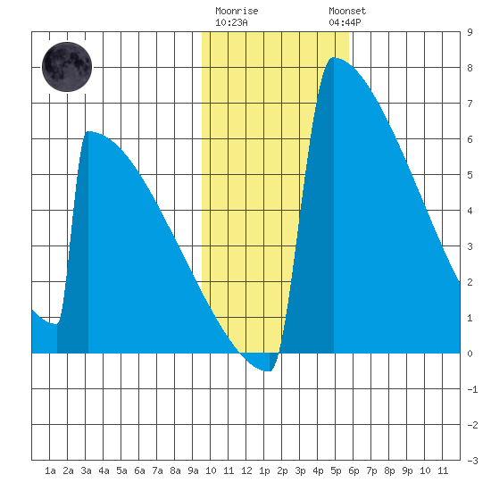 Omakstalia Point tide chart for Monday, January 31, 2022