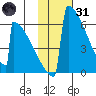 Omakstalia Point tide chart for Monday, January 31, 2022