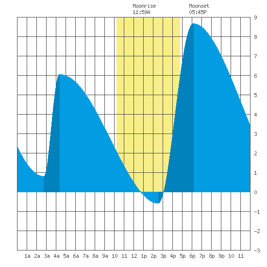 Omakstalia Point tide chart for Monday, January 3, 2022
