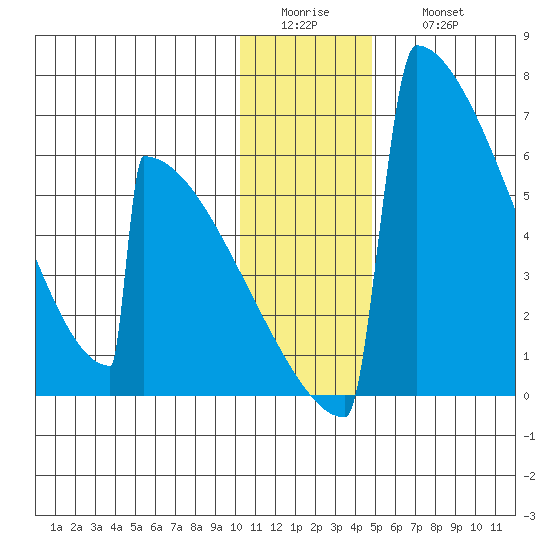 Omakstalia Point tide chart for Tuesday, January 4, 2022