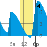 Omakstalia Point tide chart for Tuesday, January 4, 2022