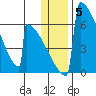 Omakstalia Point tide chart for Wednesday, January 5, 2022