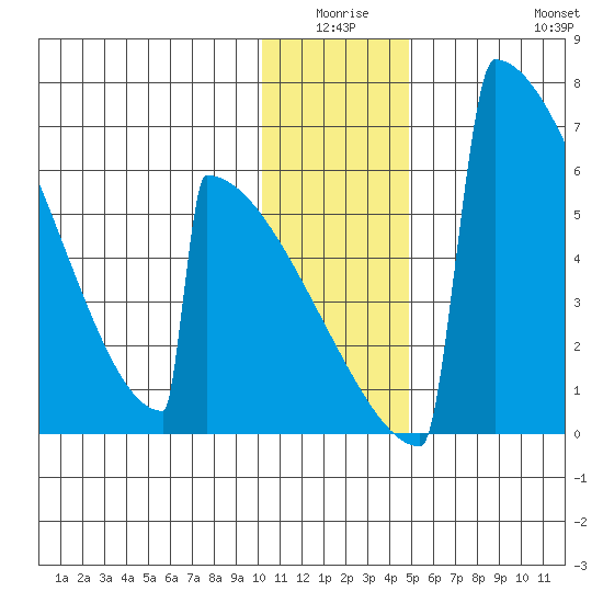Omakstalia Point tide chart for Thursday, January 6, 2022