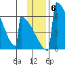 Omakstalia Point tide chart for Thursday, January 6, 2022