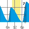 Omakstalia Point tide chart for Friday, January 7, 2022