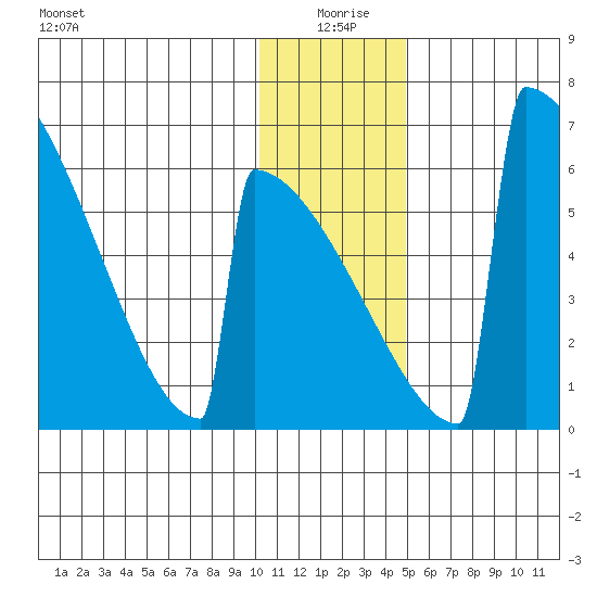 Omakstalia Point tide chart for Saturday, January 8, 2022