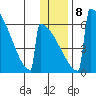 Omakstalia Point tide chart for Saturday, January 8, 2022