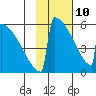 Omakstalia Point tide chart for Thursday, February 10, 2022