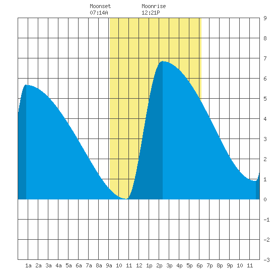 Omakstalia Point tide chart for Friday, February 11, 2022