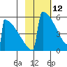 Omakstalia Point tide chart for Saturday, February 12, 2022