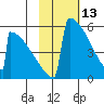 Omakstalia Point tide chart for Sunday, February 13, 2022
