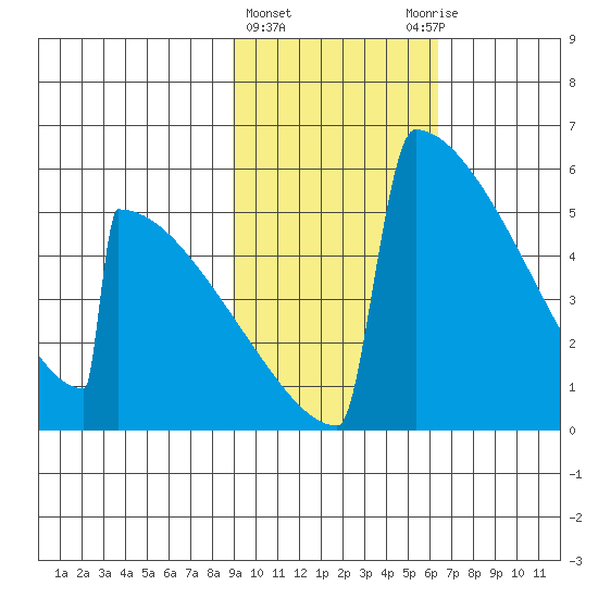 Omakstalia Point tide chart for Tuesday, February 15, 2022