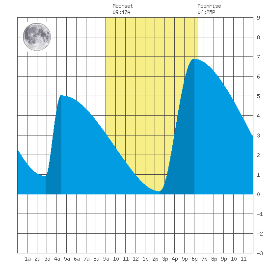 Omakstalia Point tide chart for Wednesday, February 16, 2022