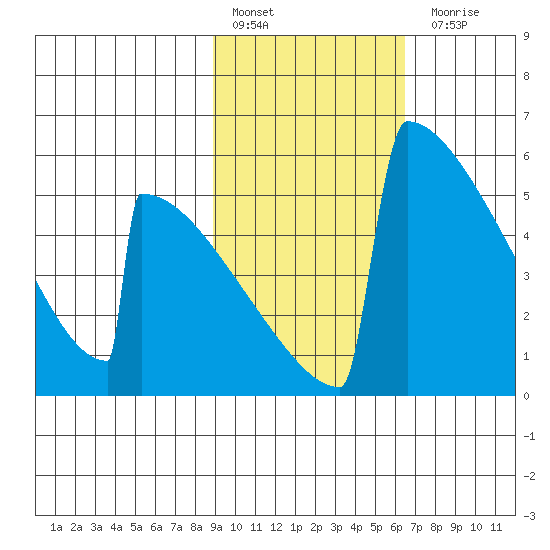 Omakstalia Point tide chart for Thursday, February 17, 2022