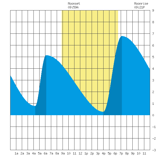 Omakstalia Point tide chart for Friday, February 18, 2022