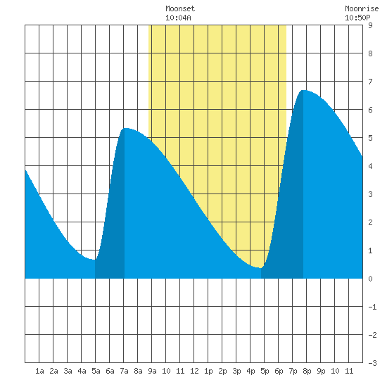 Omakstalia Point tide chart for Saturday, February 19, 2022