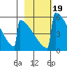 Omakstalia Point tide chart for Saturday, February 19, 2022