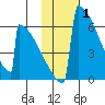 Omakstalia Point tide chart for Tuesday, February 1, 2022