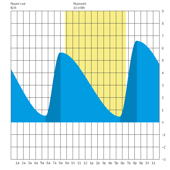 Omakstalia Point tide chart for Sunday, February 20, 2022