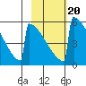 Omakstalia Point tide chart for Sunday, February 20, 2022