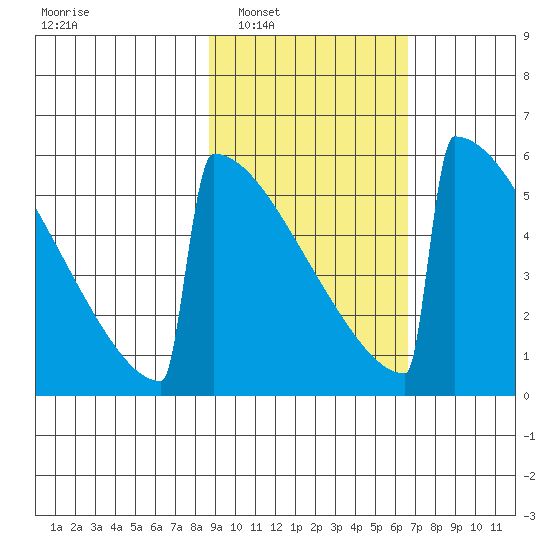 Omakstalia Point tide chart for Monday, February 21, 2022