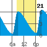 Omakstalia Point tide chart for Monday, February 21, 2022