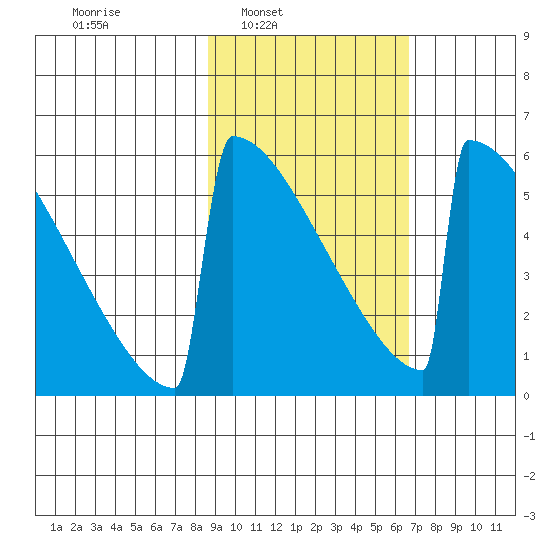 Omakstalia Point tide chart for Tuesday, February 22, 2022