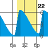 Omakstalia Point tide chart for Tuesday, February 22, 2022