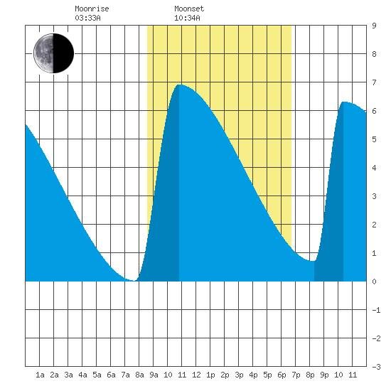 Omakstalia Point tide chart for Wednesday, February 23, 2022