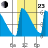 Omakstalia Point tide chart for Wednesday, February 23, 2022