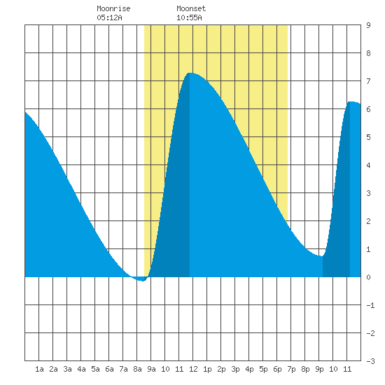 Omakstalia Point tide chart for Thursday, February 24, 2022
