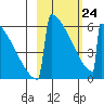 Omakstalia Point tide chart for Thursday, February 24, 2022
