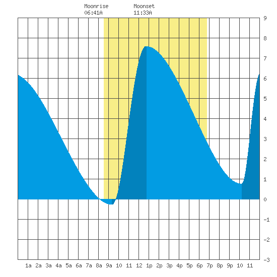 Omakstalia Point tide chart for Friday, February 25, 2022