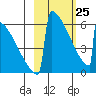 Omakstalia Point tide chart for Friday, February 25, 2022