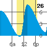 Omakstalia Point tide chart for Saturday, February 26, 2022