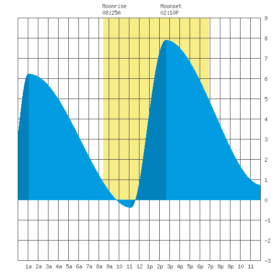 Omakstalia Point tide chart for Sunday, February 27, 2022