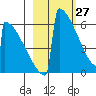 Omakstalia Point tide chart for Sunday, February 27, 2022