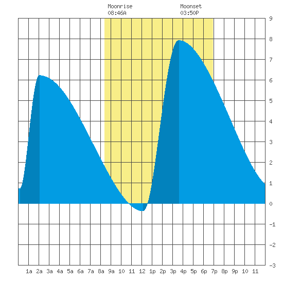 Omakstalia Point tide chart for Monday, February 28, 2022