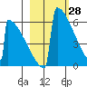 Omakstalia Point tide chart for Monday, February 28, 2022