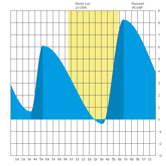 Omakstalia Point tide chart for Wednesday, February 2, 2022