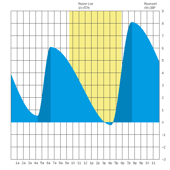 Omakstalia Point tide chart for Thursday, February 3, 2022