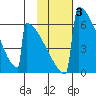Omakstalia Point tide chart for Thursday, February 3, 2022