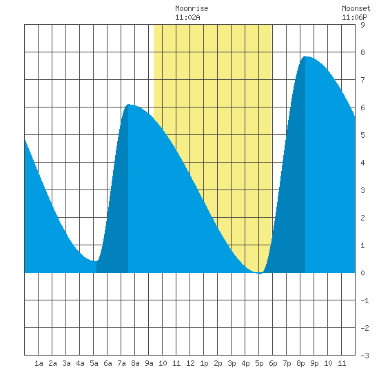 Omakstalia Point tide chart for Friday, February 4, 2022