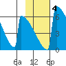 Omakstalia Point tide chart for Friday, February 4, 2022