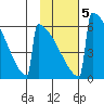 Omakstalia Point tide chart for Saturday, February 5, 2022
