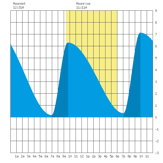 Omakstalia Point tide chart for Sunday, February 6, 2022