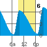 Omakstalia Point tide chart for Sunday, February 6, 2022