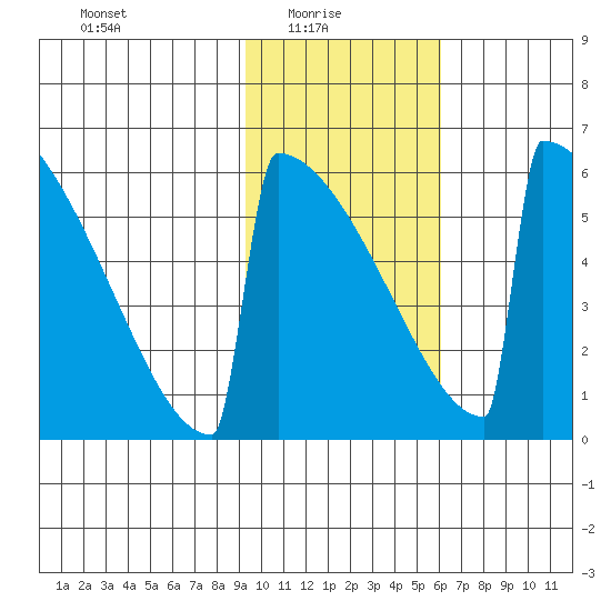 Omakstalia Point tide chart for Monday, February 7, 2022
